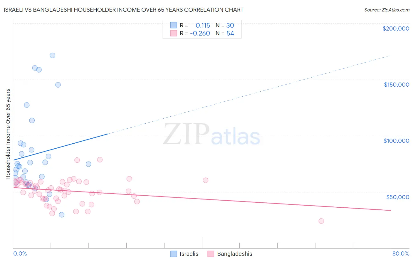 Israeli vs Bangladeshi Householder Income Over 65 years