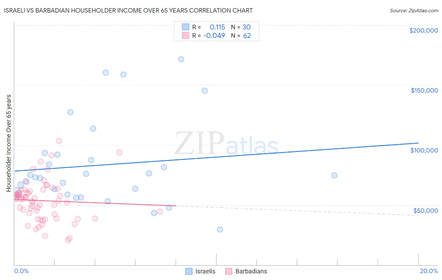 Israeli vs Barbadian Householder Income Over 65 years