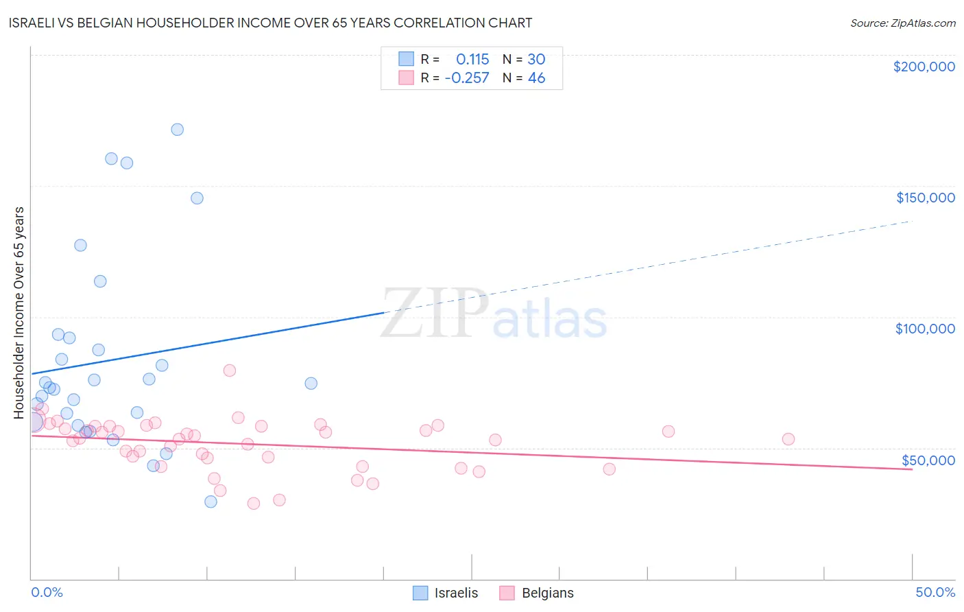 Israeli vs Belgian Householder Income Over 65 years