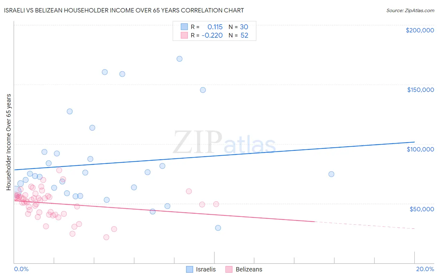 Israeli vs Belizean Householder Income Over 65 years