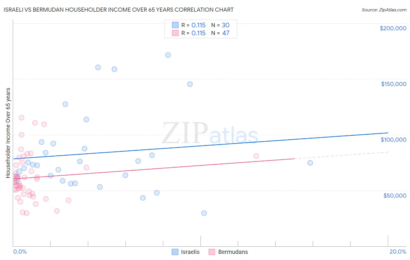 Israeli vs Bermudan Householder Income Over 65 years