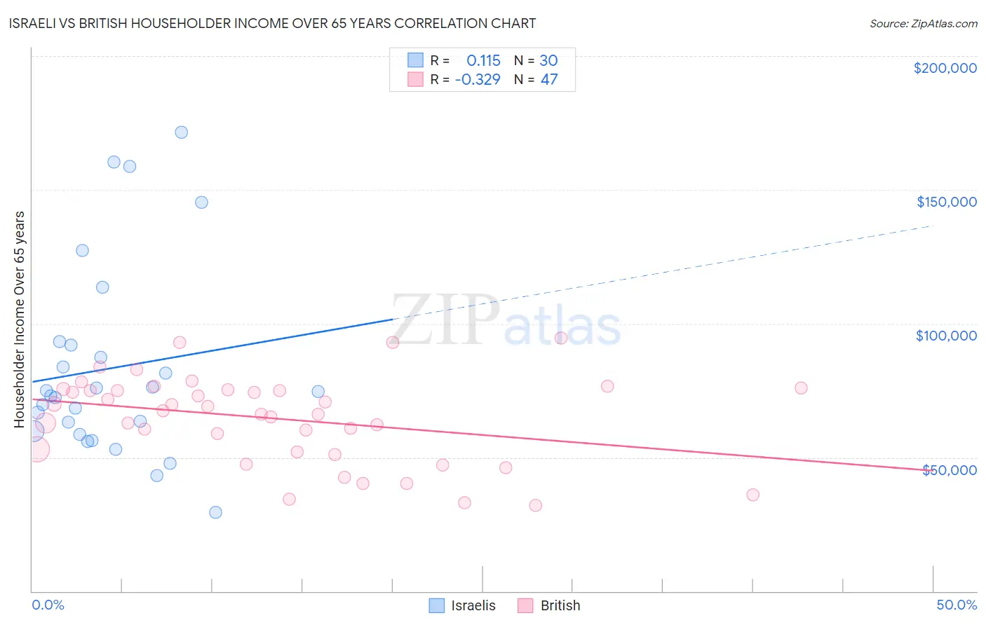 Israeli vs British Householder Income Over 65 years