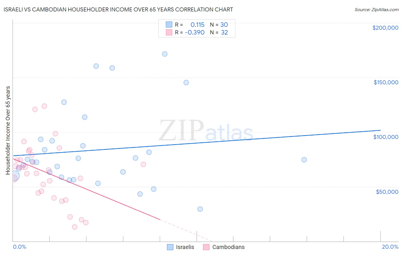 Israeli vs Cambodian Householder Income Over 65 years