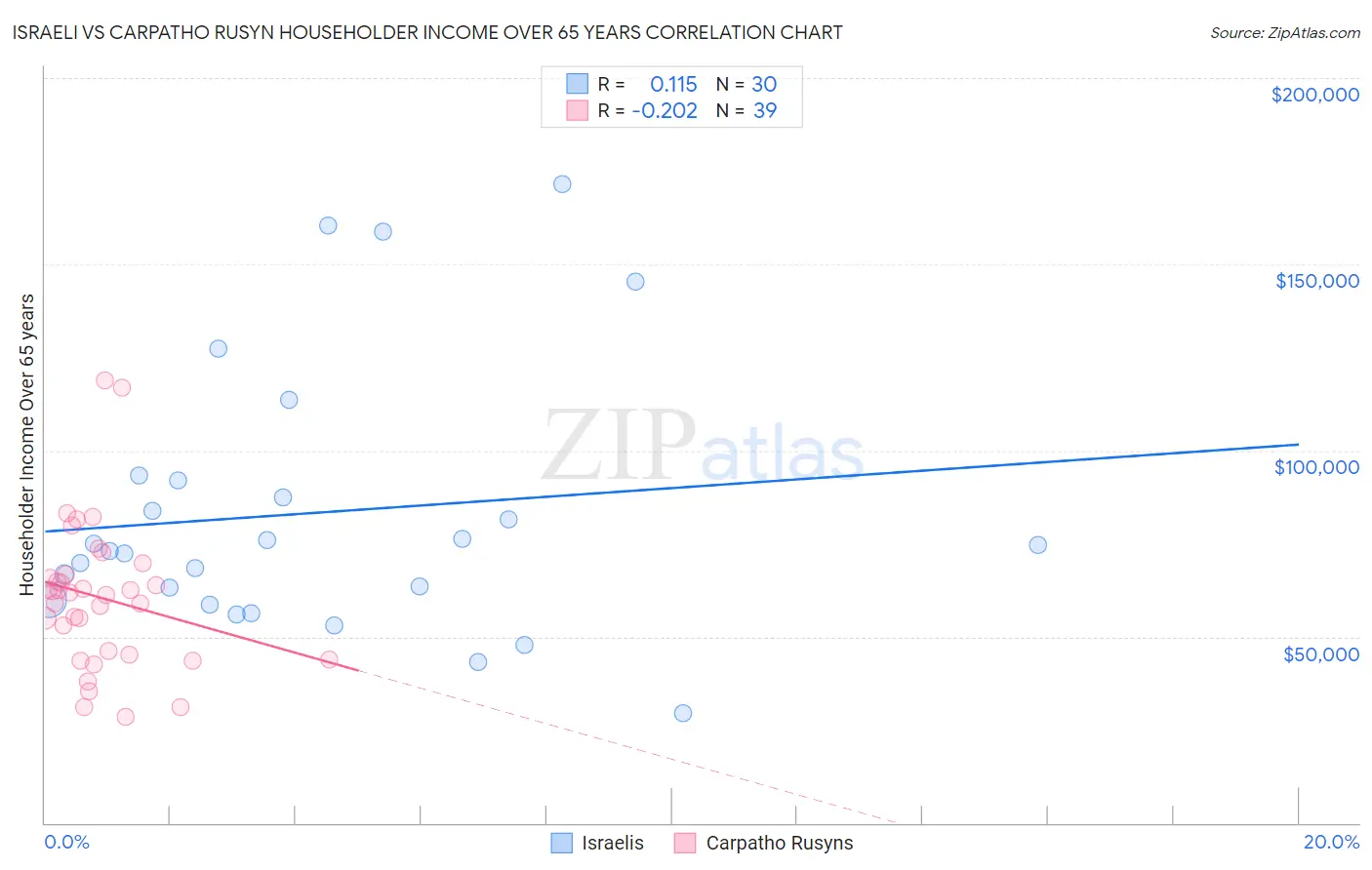 Israeli vs Carpatho Rusyn Householder Income Over 65 years