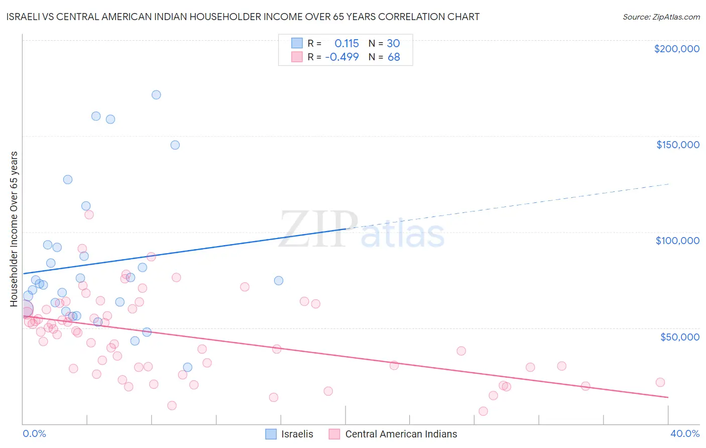 Israeli vs Central American Indian Householder Income Over 65 years