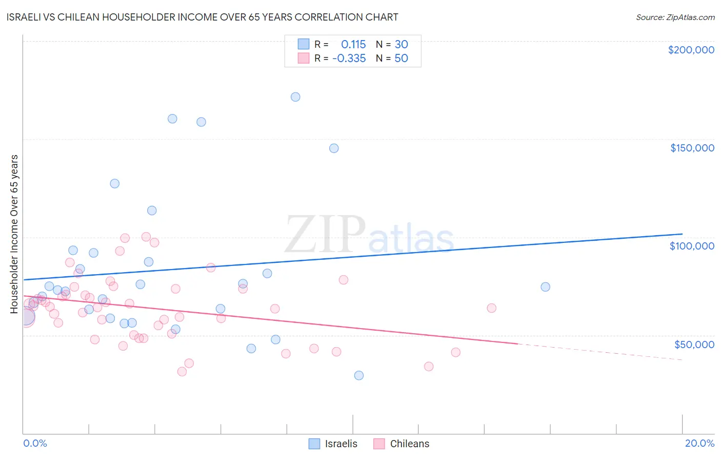 Israeli vs Chilean Householder Income Over 65 years