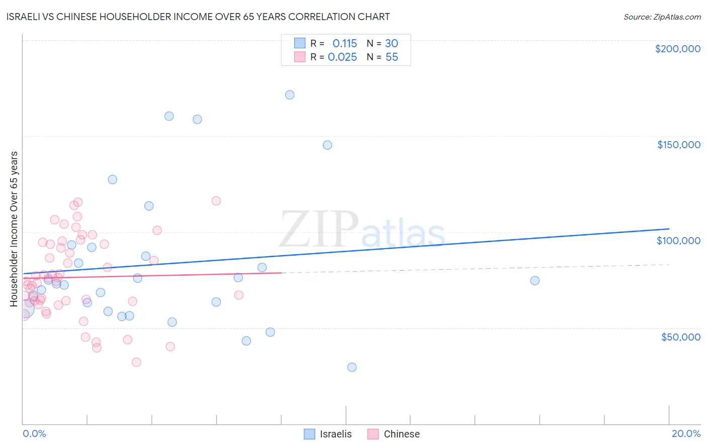 Israeli vs Chinese Householder Income Over 65 years