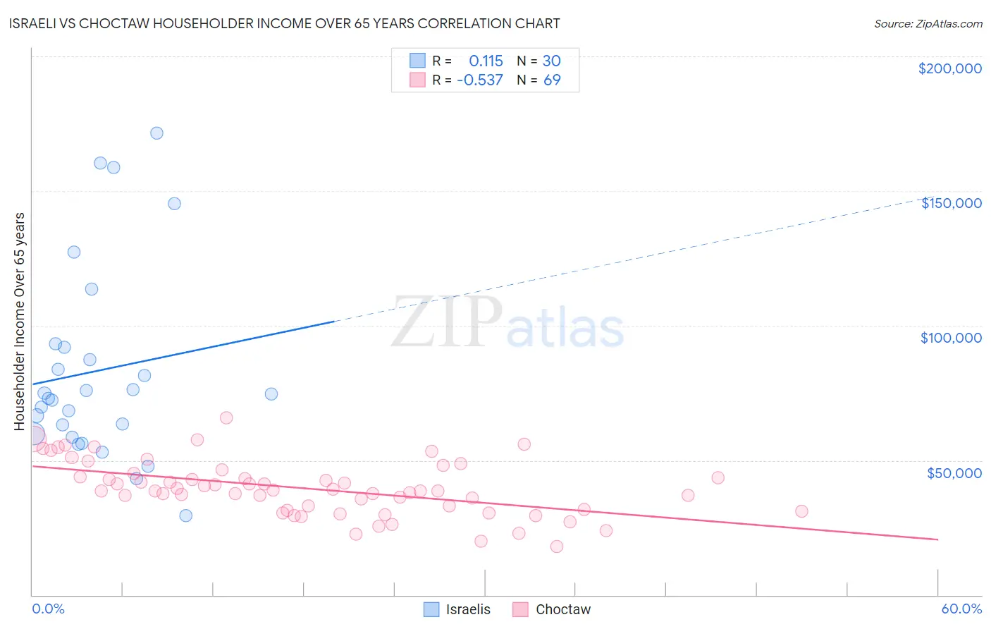 Israeli vs Choctaw Householder Income Over 65 years