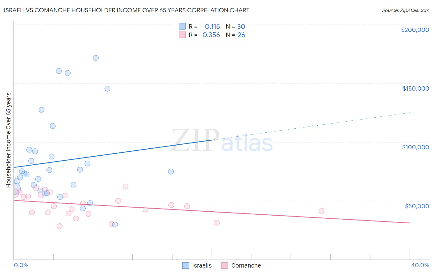 Israeli vs Comanche Householder Income Over 65 years