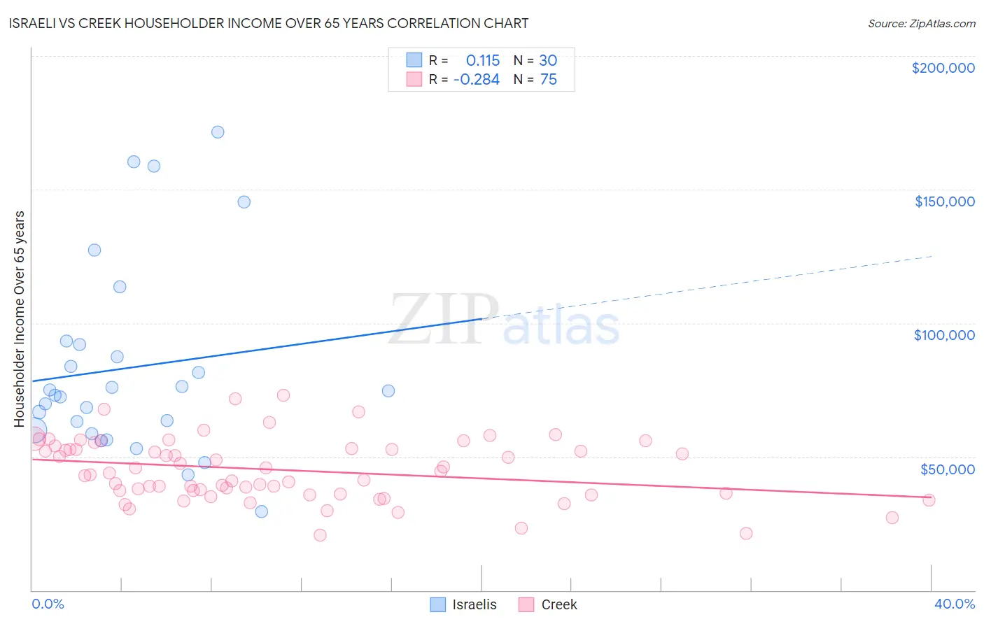 Israeli vs Creek Householder Income Over 65 years