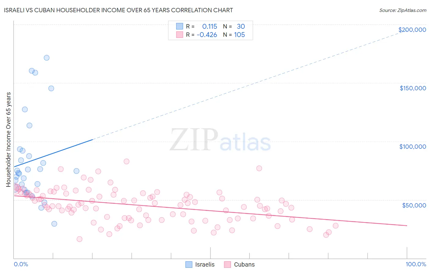 Israeli vs Cuban Householder Income Over 65 years