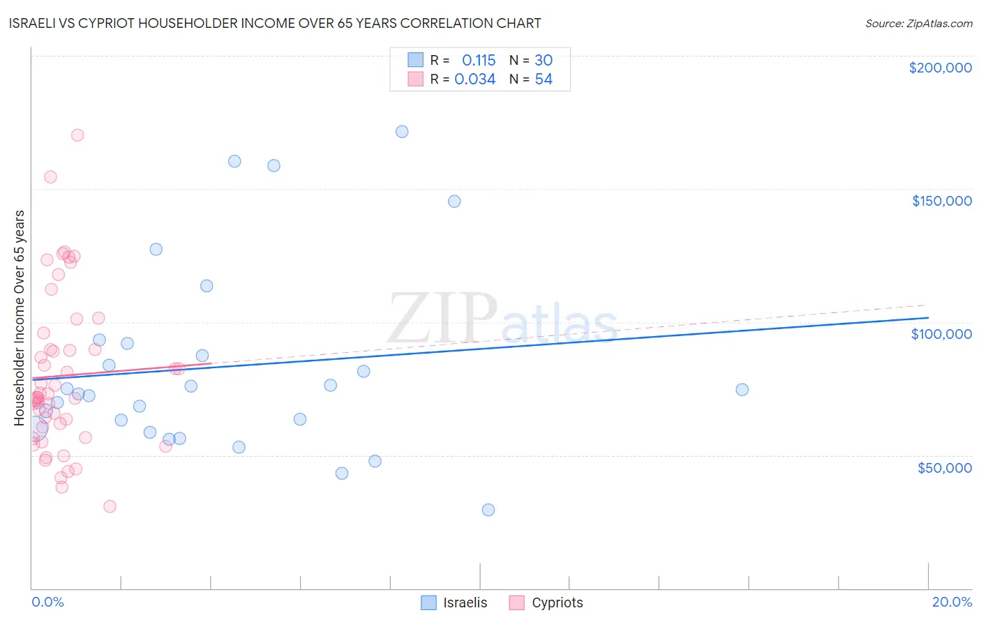 Israeli vs Cypriot Householder Income Over 65 years