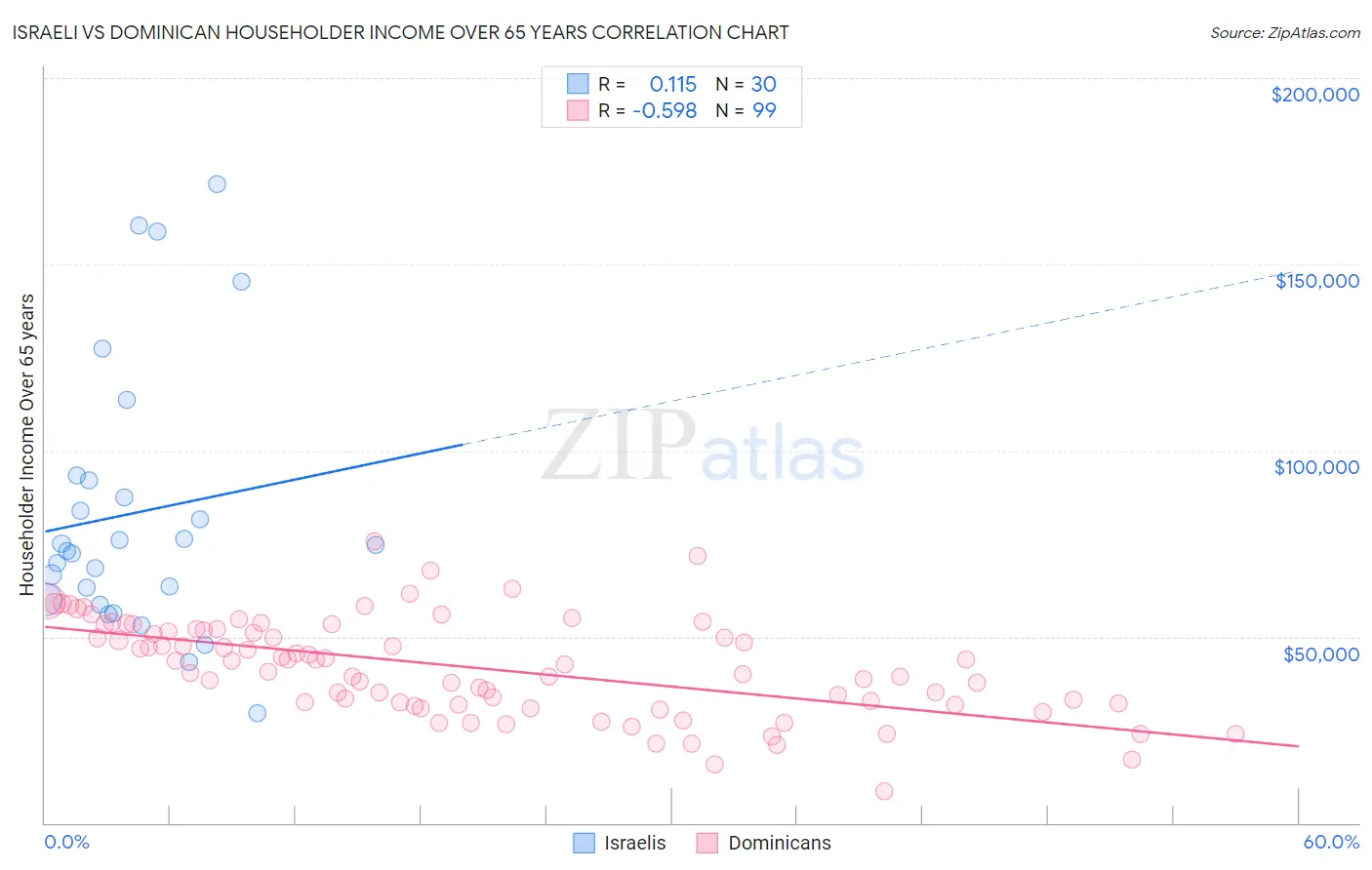 Israeli vs Dominican Householder Income Over 65 years