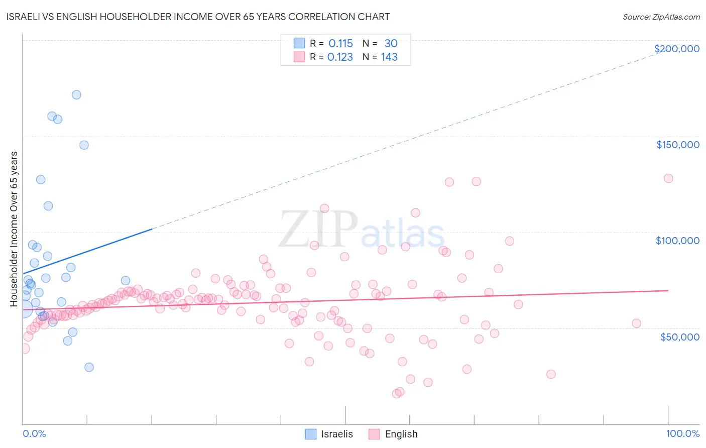 Israeli vs English Householder Income Over 65 years