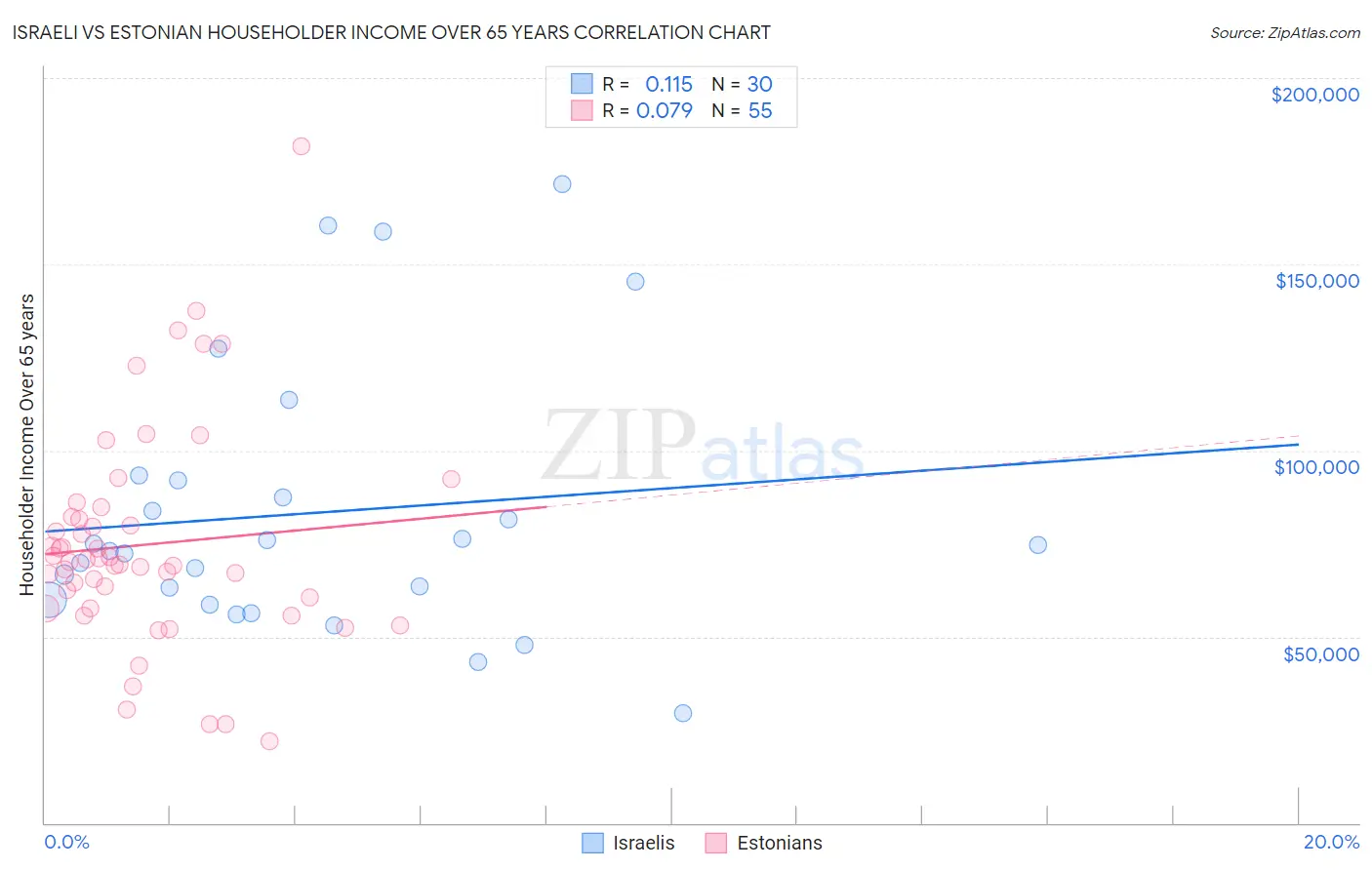 Israeli vs Estonian Householder Income Over 65 years