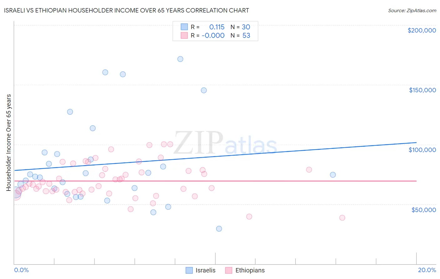 Israeli vs Ethiopian Householder Income Over 65 years
