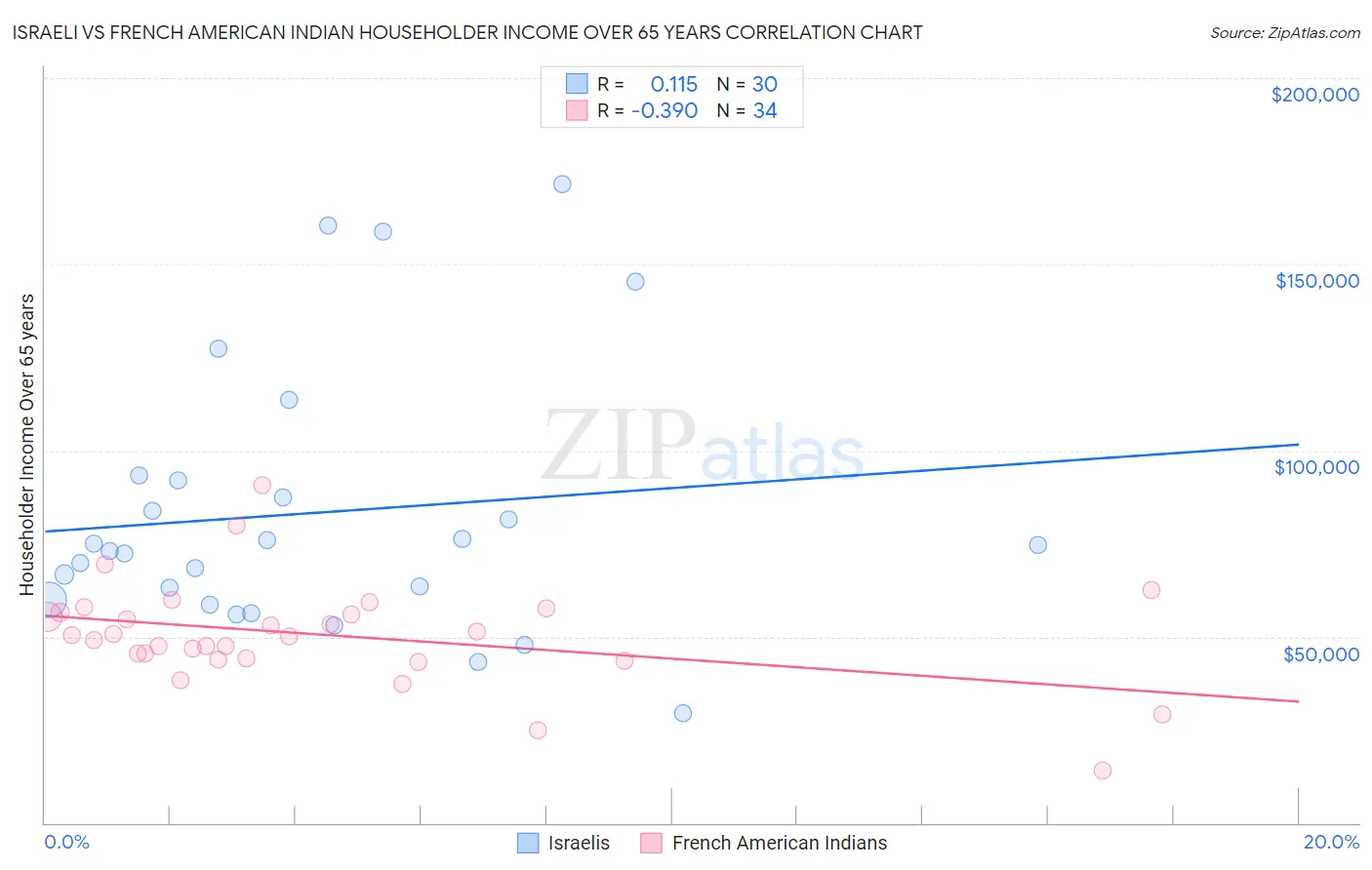 Israeli vs French American Indian Householder Income Over 65 years