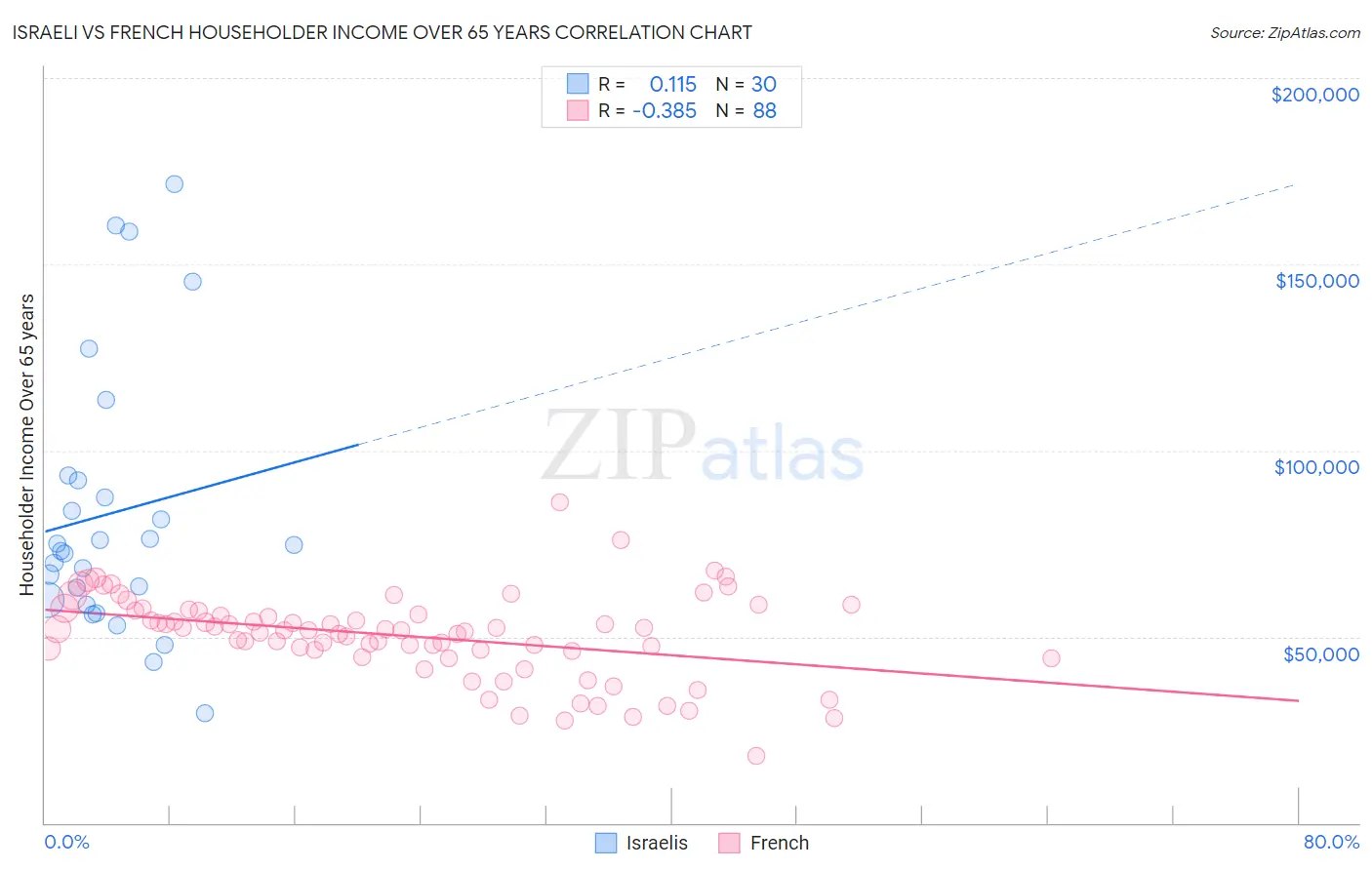 Israeli vs French Householder Income Over 65 years