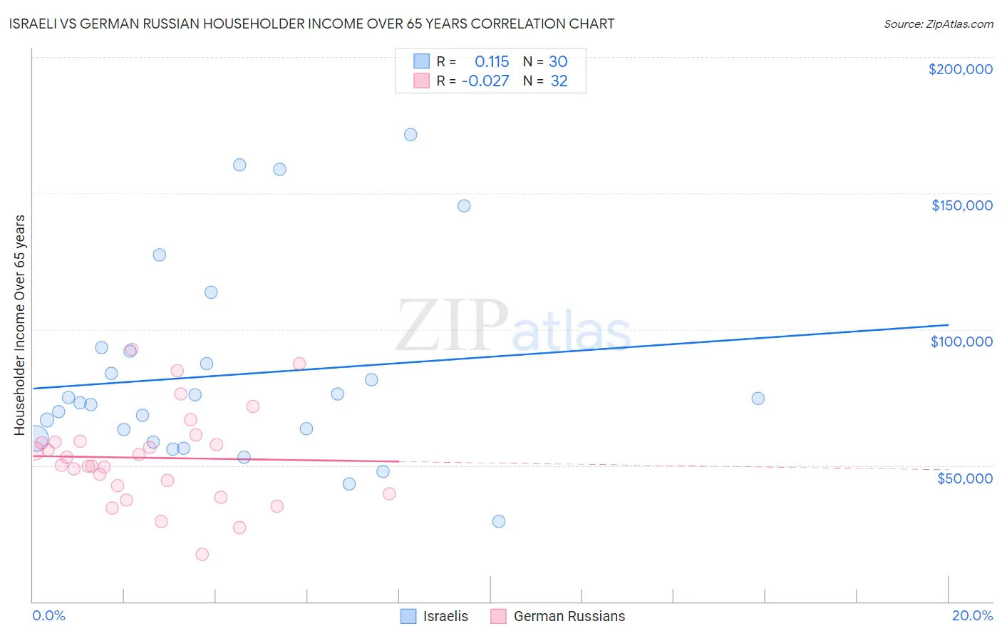 Israeli vs German Russian Householder Income Over 65 years