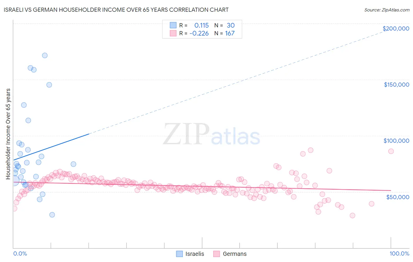 Israeli vs German Householder Income Over 65 years