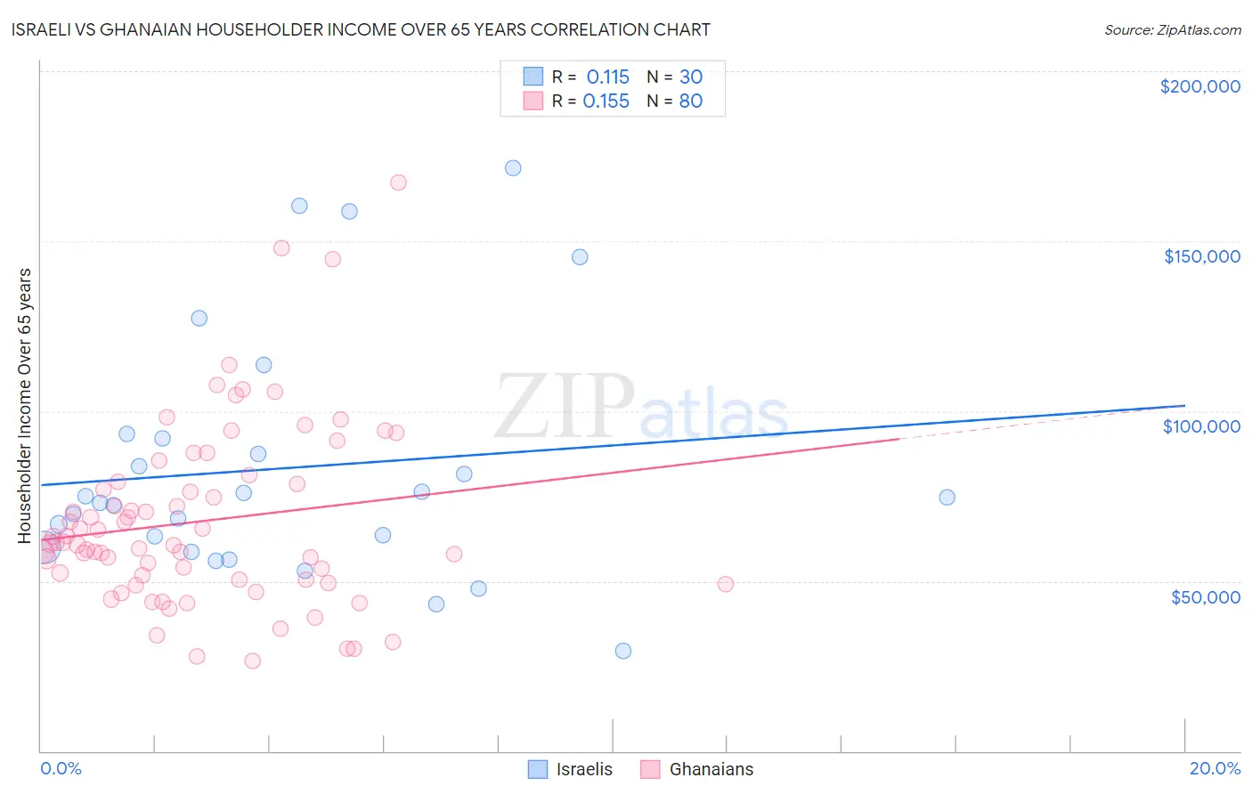 Israeli vs Ghanaian Householder Income Over 65 years