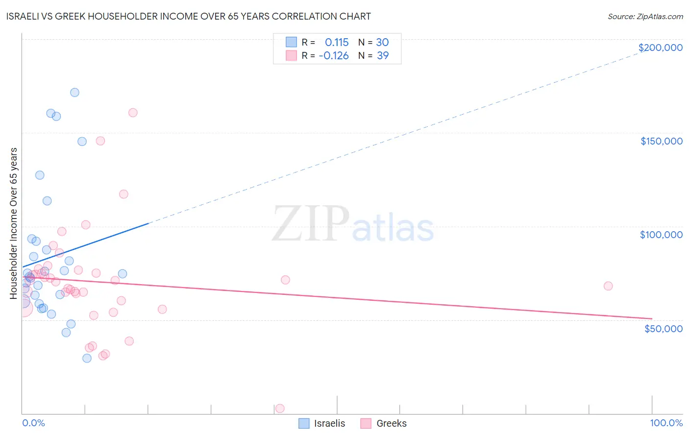 Israeli vs Greek Householder Income Over 65 years