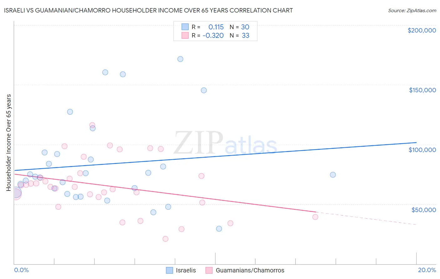 Israeli vs Guamanian/Chamorro Householder Income Over 65 years