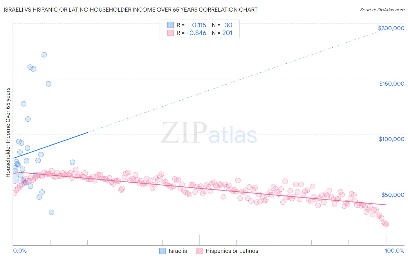 Israeli vs Hispanic or Latino Householder Income Over 65 years