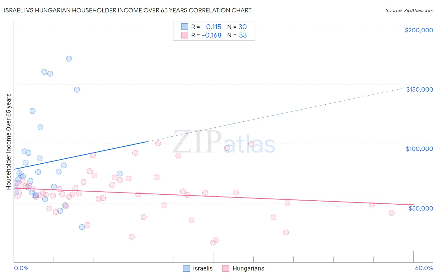 Israeli vs Hungarian Householder Income Over 65 years