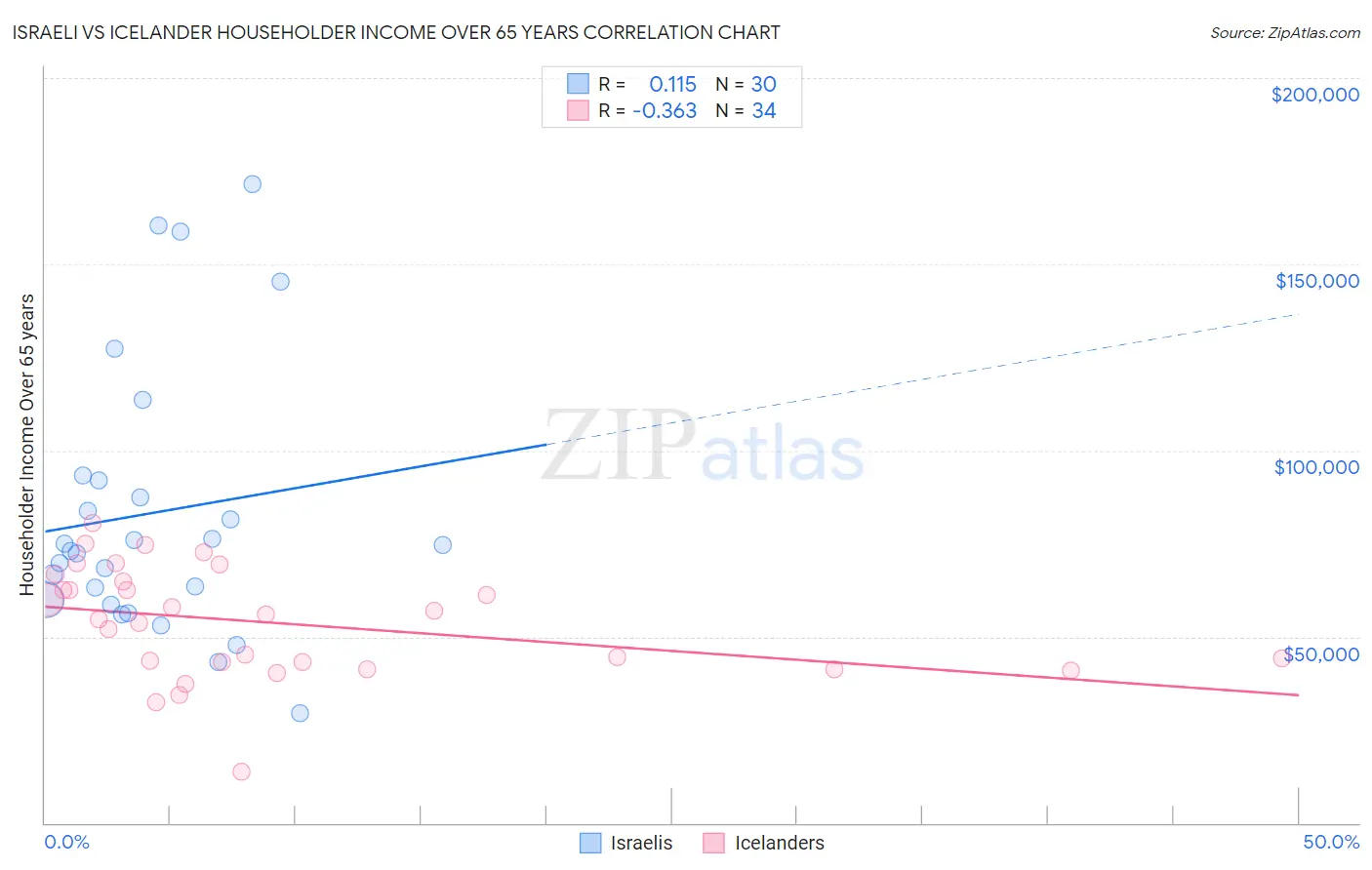 Israeli vs Icelander Householder Income Over 65 years