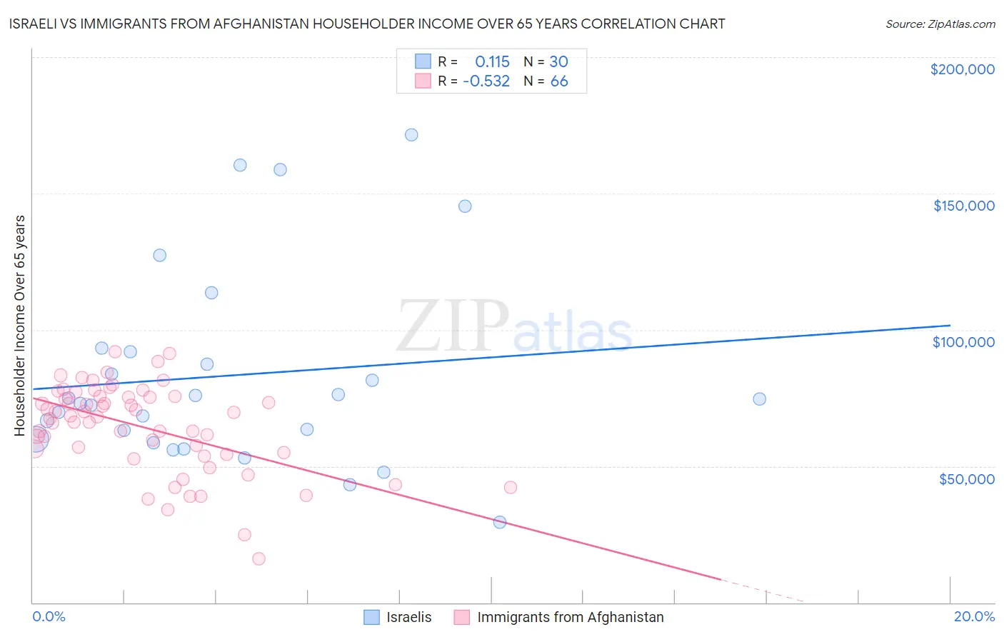 Israeli vs Immigrants from Afghanistan Householder Income Over 65 years