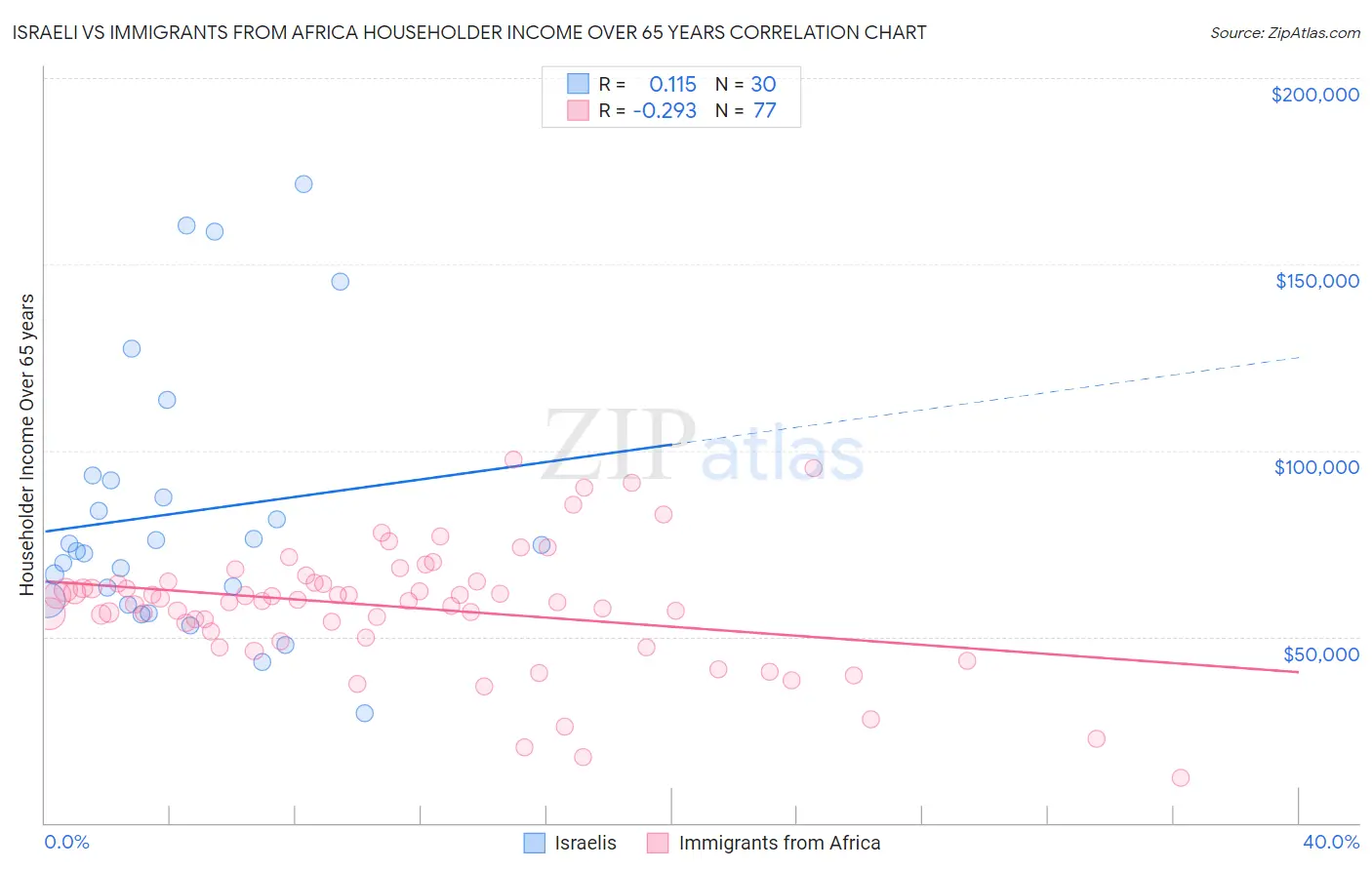Israeli vs Immigrants from Africa Householder Income Over 65 years
