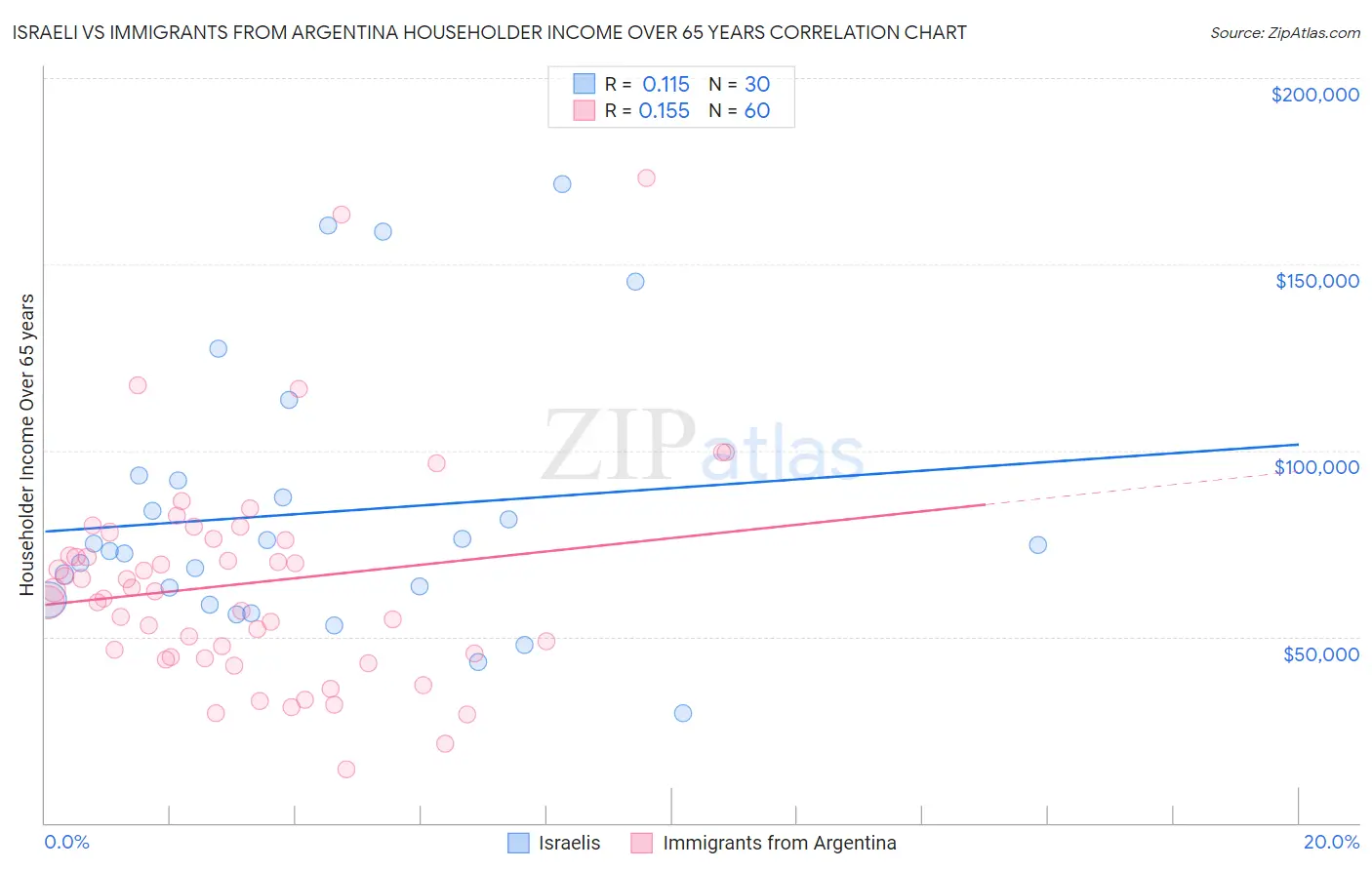 Israeli vs Immigrants from Argentina Householder Income Over 65 years