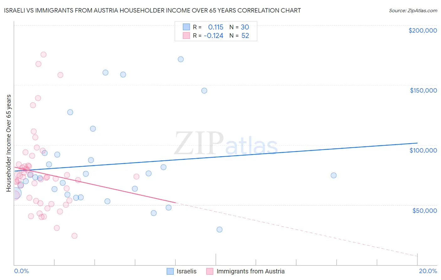 Israeli vs Immigrants from Austria Householder Income Over 65 years
