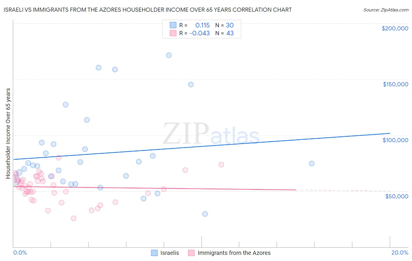 Israeli vs Immigrants from the Azores Householder Income Over 65 years
