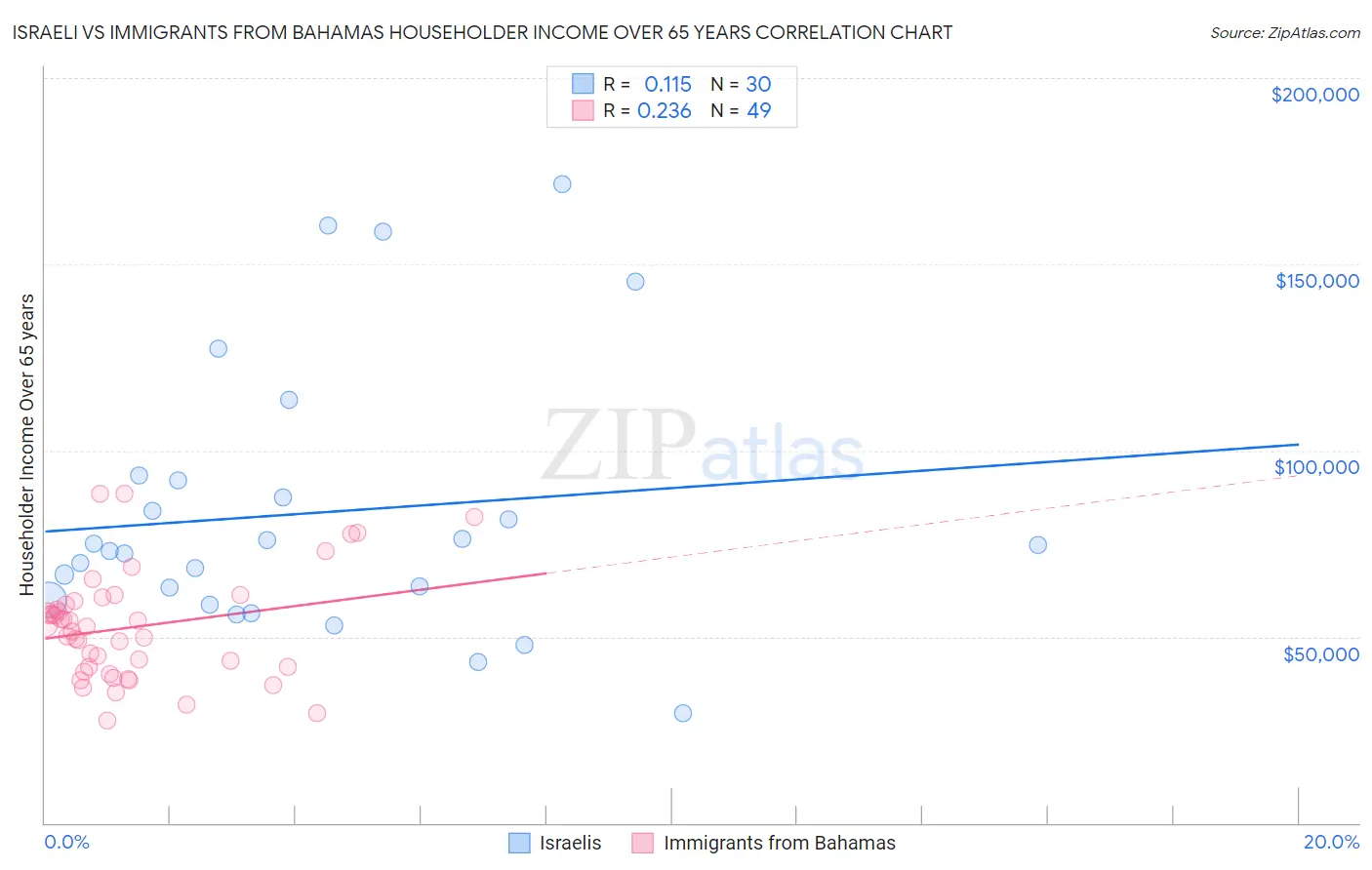 Israeli vs Immigrants from Bahamas Householder Income Over 65 years