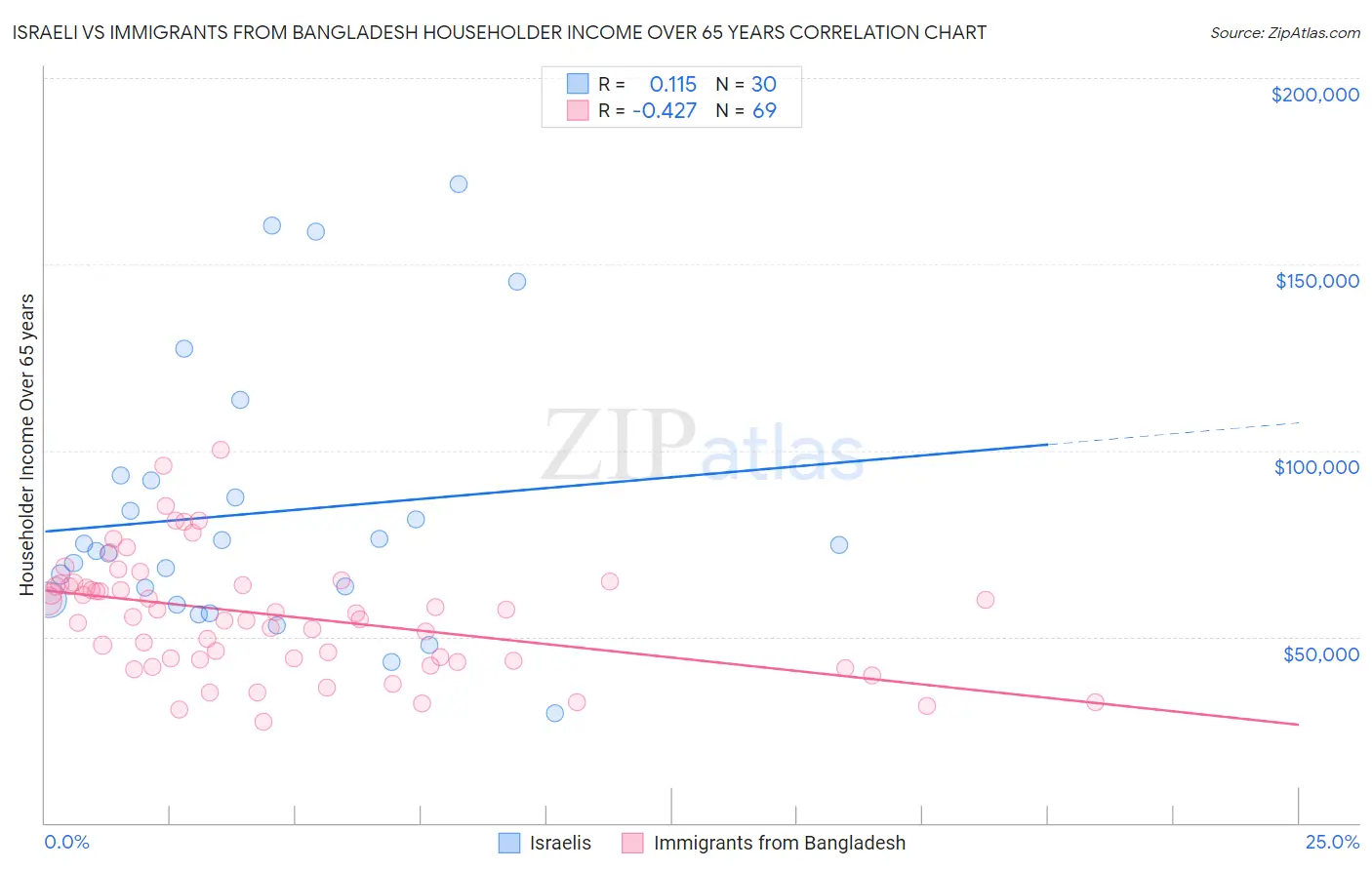 Israeli vs Immigrants from Bangladesh Householder Income Over 65 years