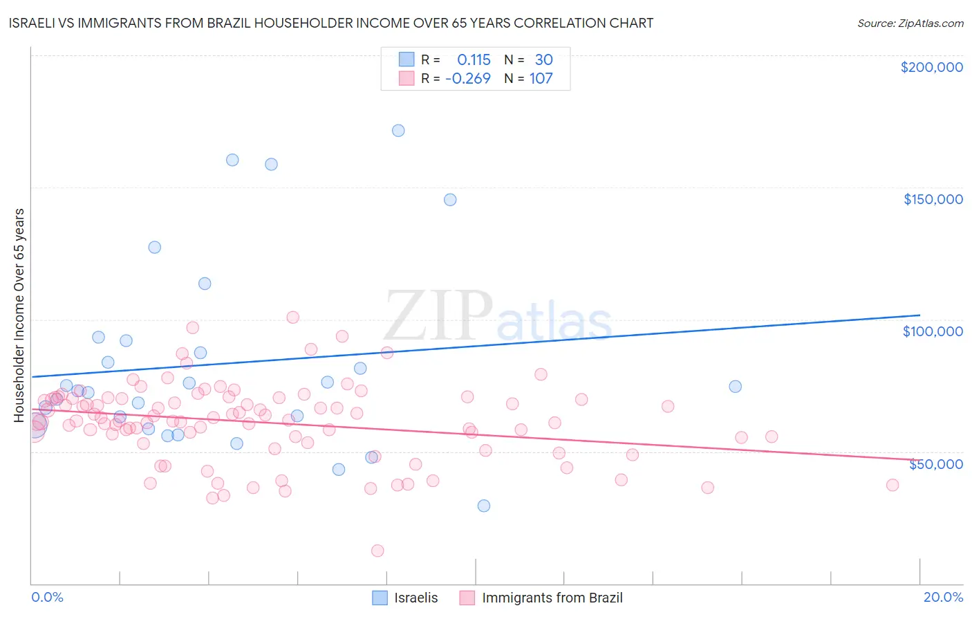 Israeli vs Immigrants from Brazil Householder Income Over 65 years