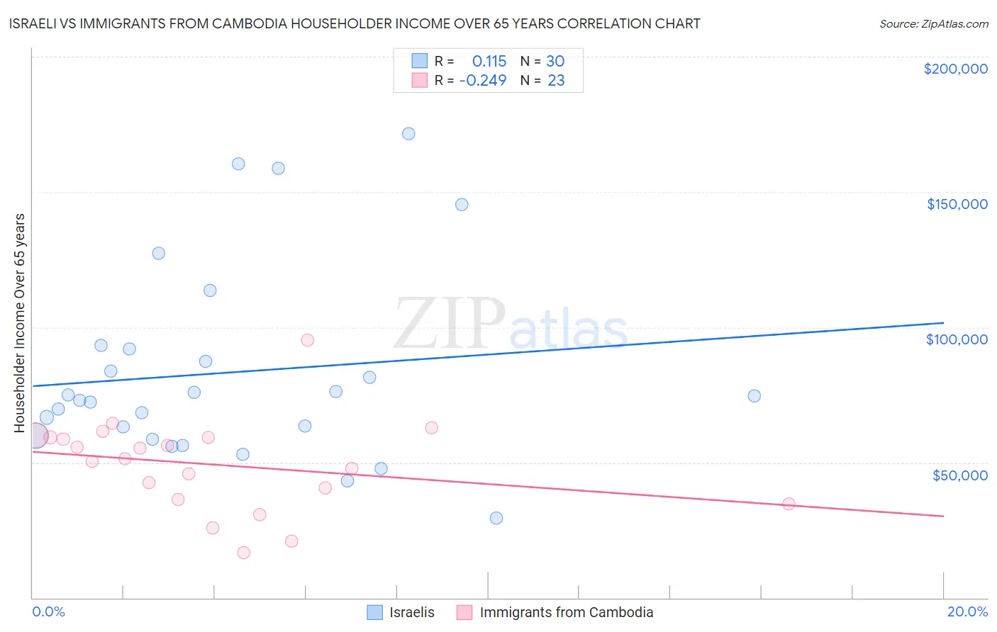 Israeli vs Immigrants from Cambodia Householder Income Over 65 years