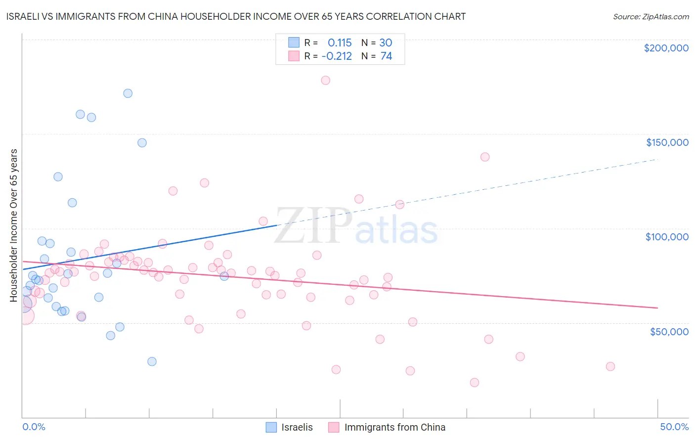 Israeli vs Immigrants from China Householder Income Over 65 years