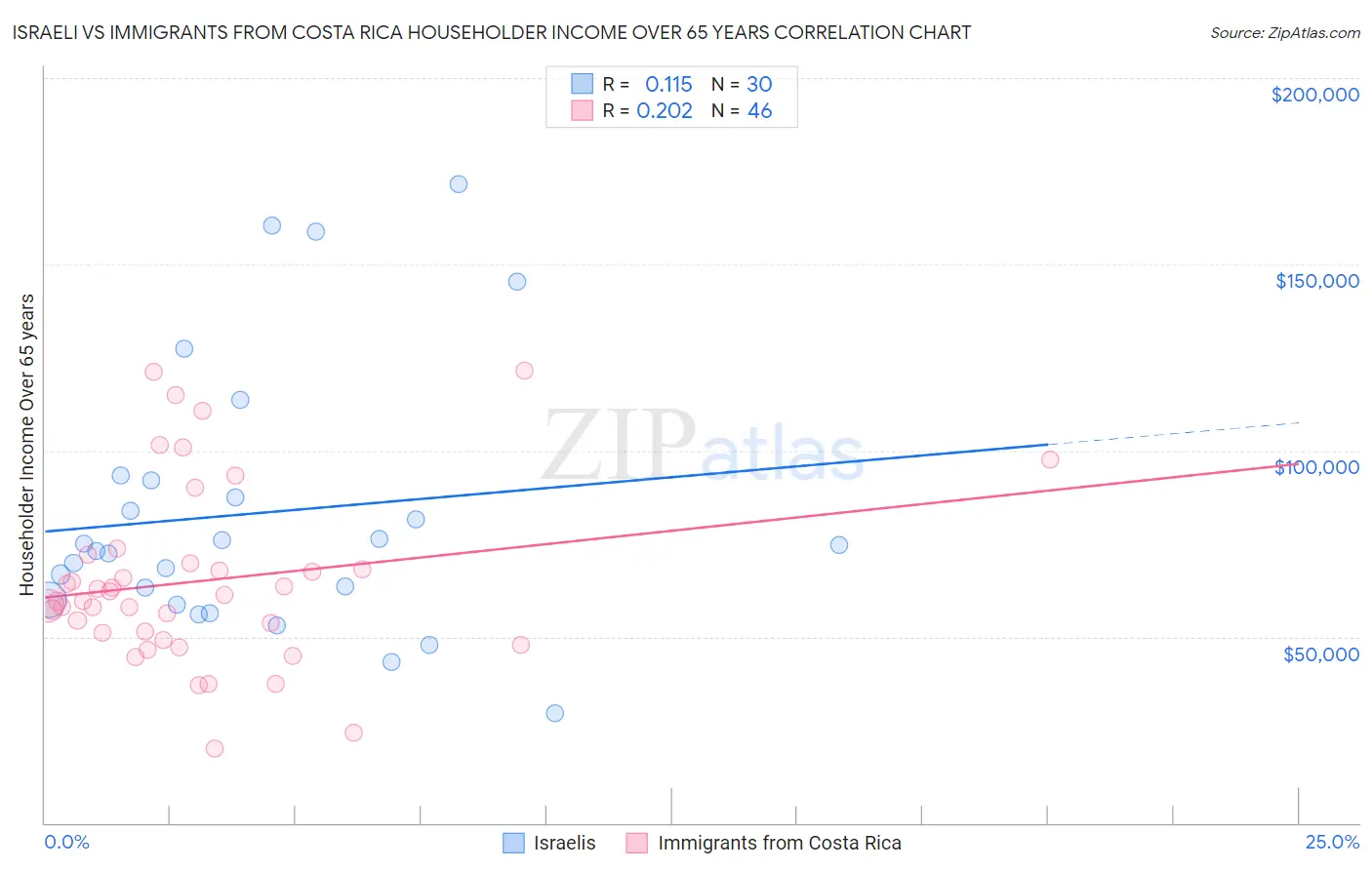 Israeli vs Immigrants from Costa Rica Householder Income Over 65 years