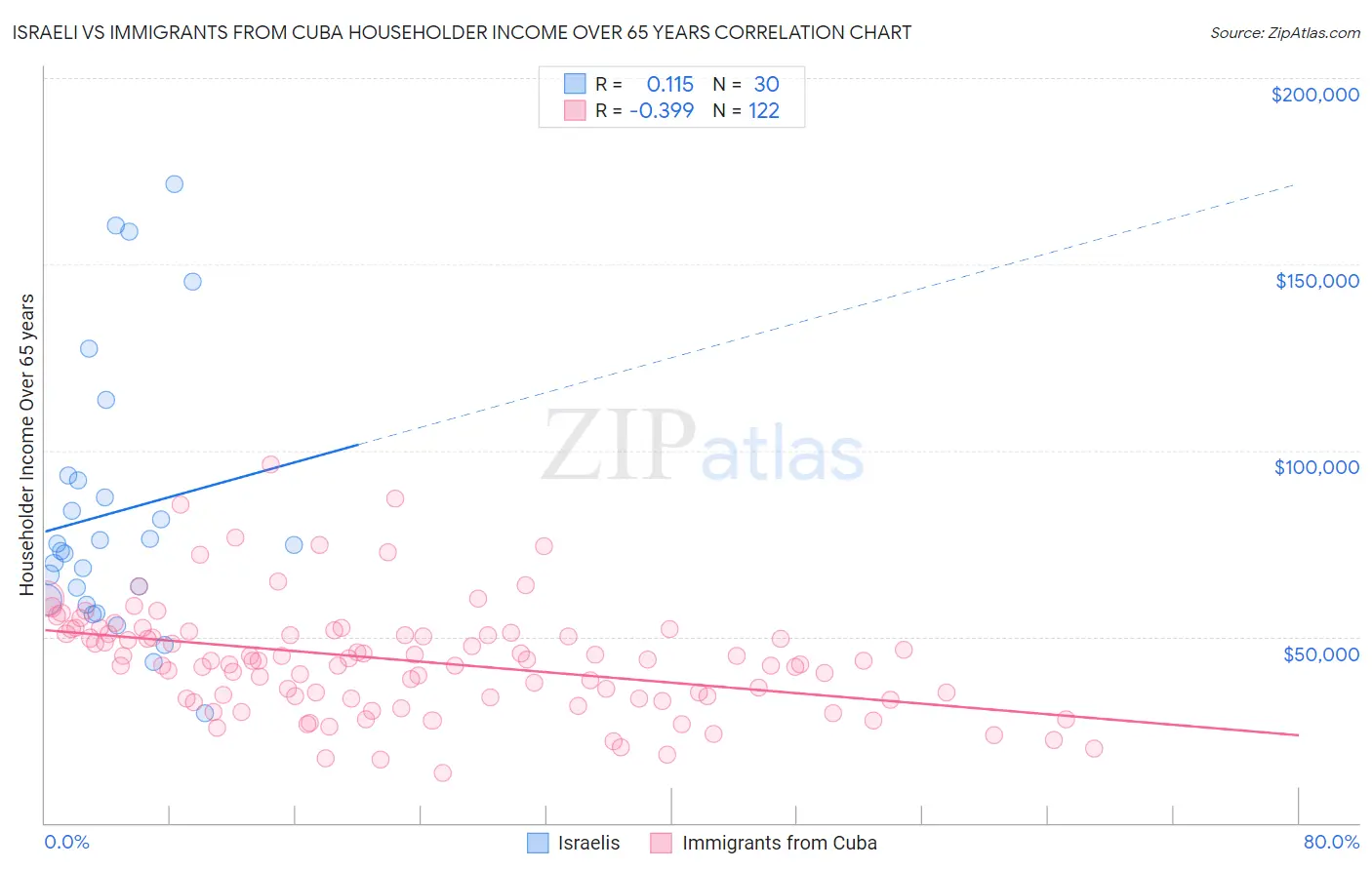 Israeli vs Immigrants from Cuba Householder Income Over 65 years