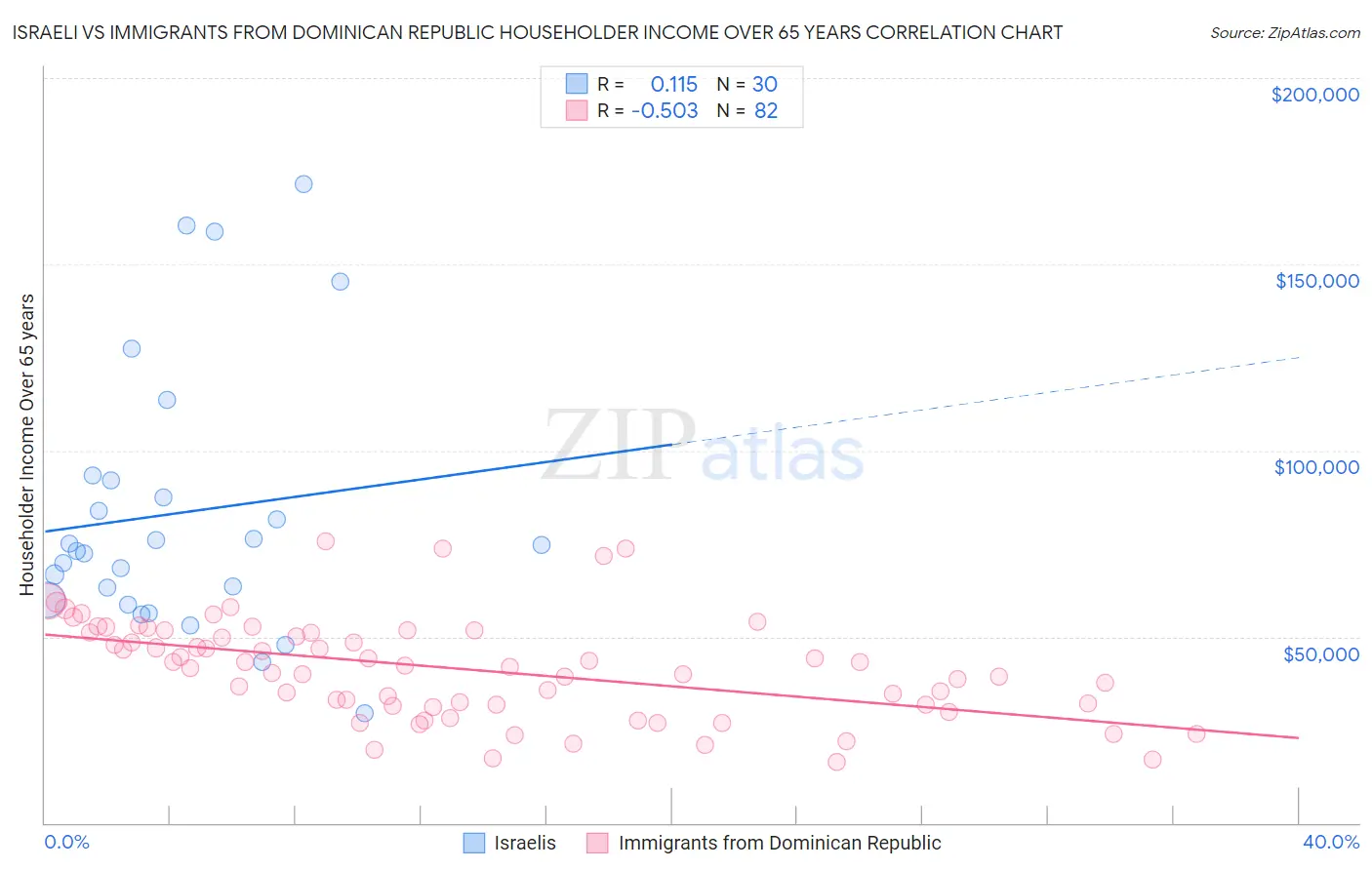 Israeli vs Immigrants from Dominican Republic Householder Income Over 65 years