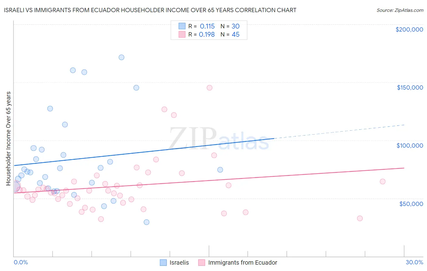 Israeli vs Immigrants from Ecuador Householder Income Over 65 years