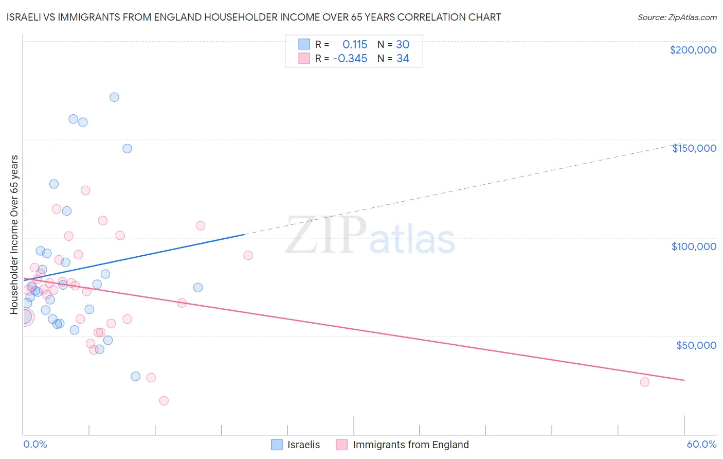 Israeli vs Immigrants from England Householder Income Over 65 years