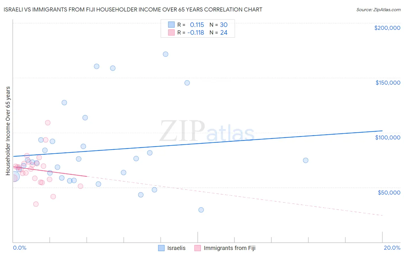 Israeli vs Immigrants from Fiji Householder Income Over 65 years