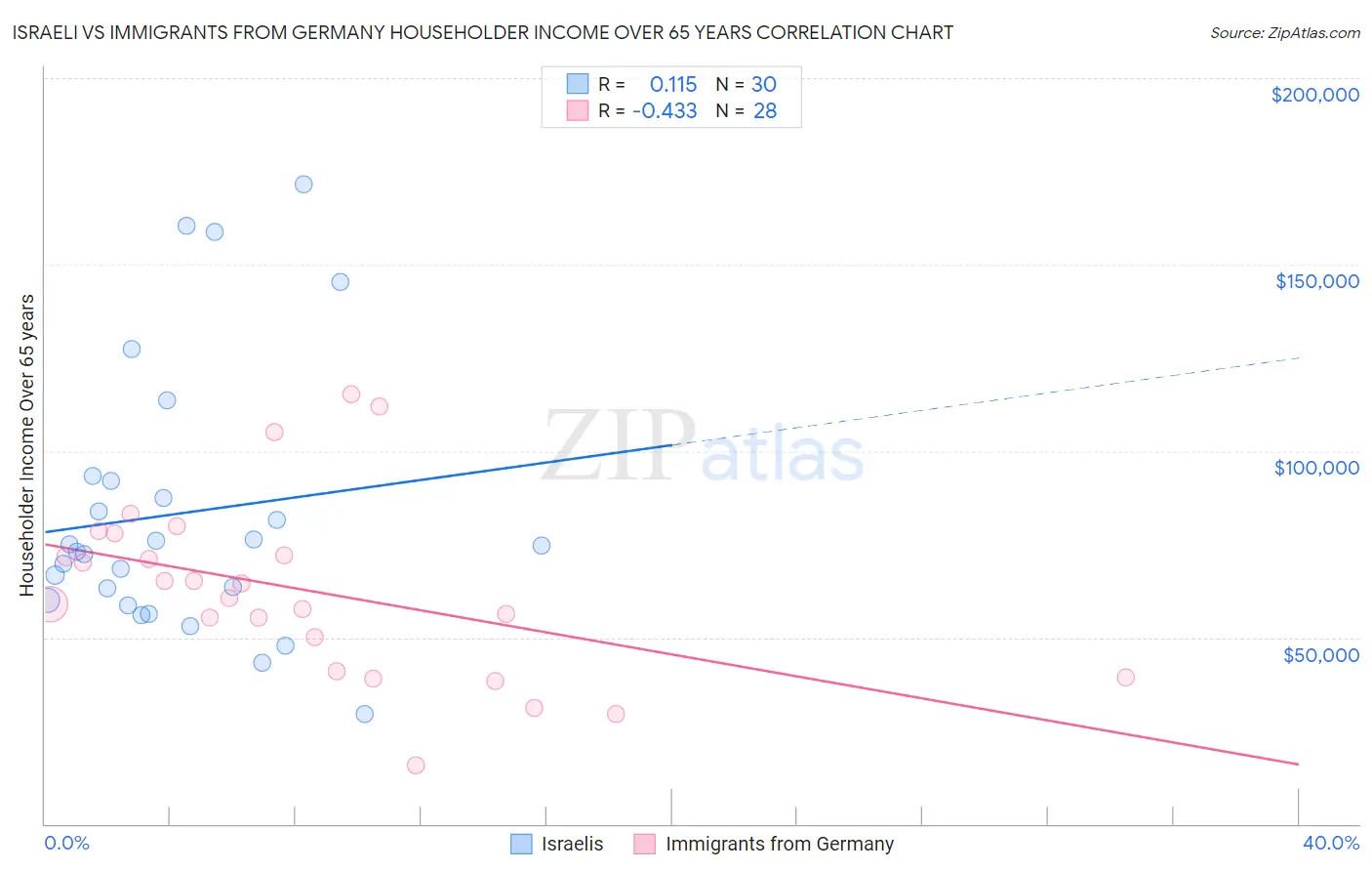 Israeli vs Immigrants from Germany Householder Income Over 65 years