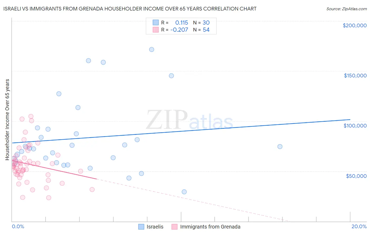 Israeli vs Immigrants from Grenada Householder Income Over 65 years