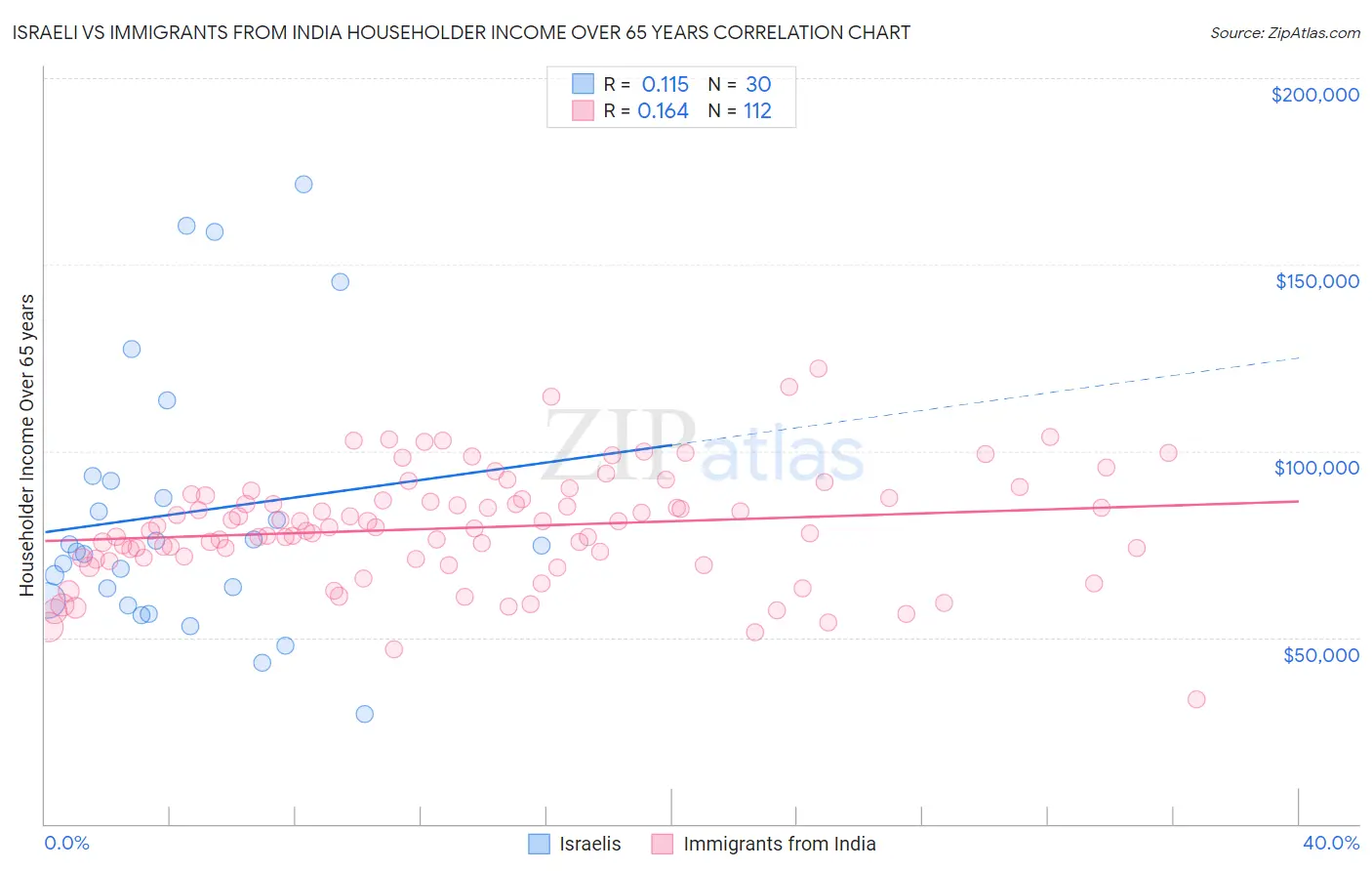 Israeli vs Immigrants from India Householder Income Over 65 years