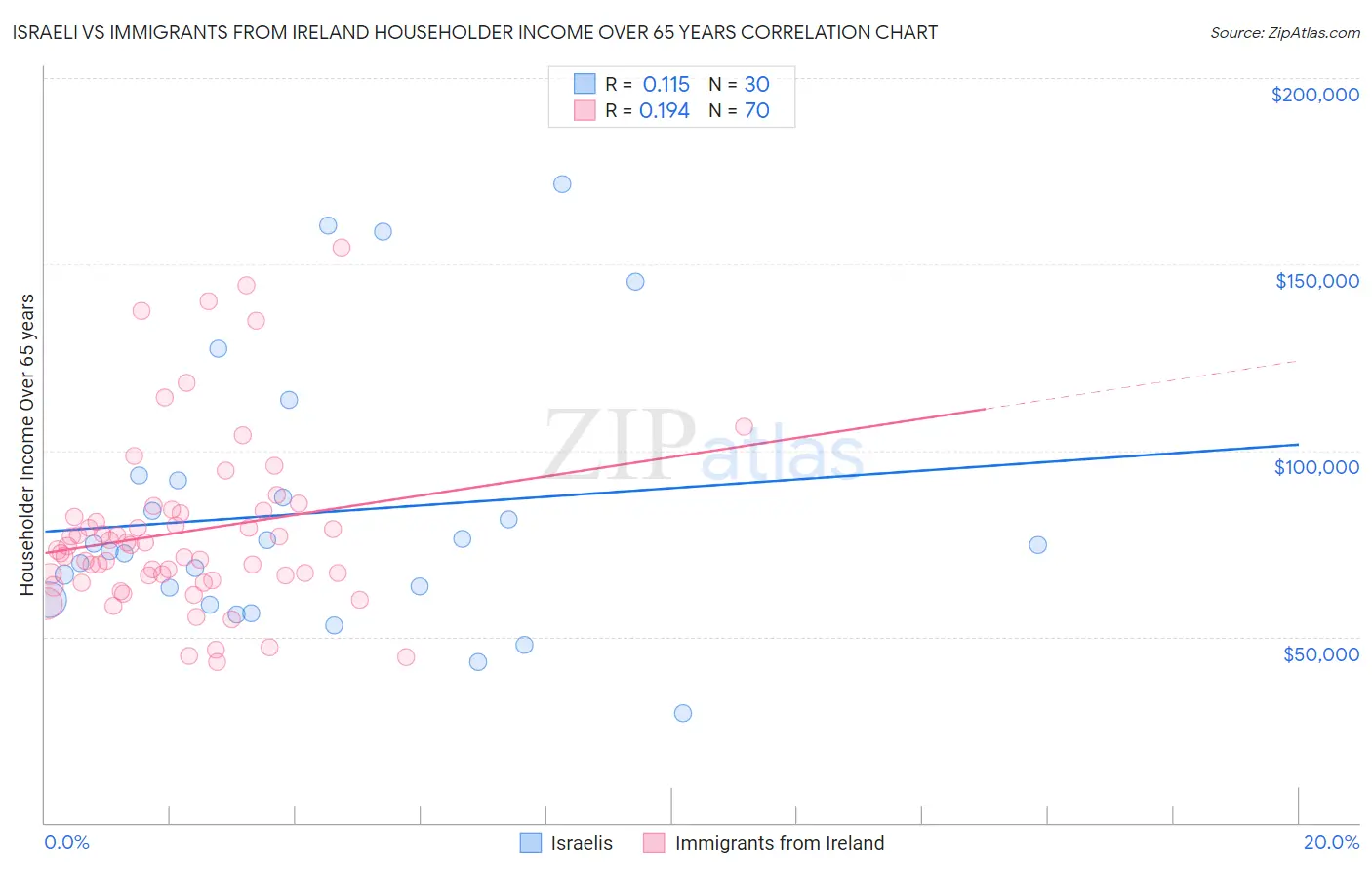 Israeli vs Immigrants from Ireland Householder Income Over 65 years